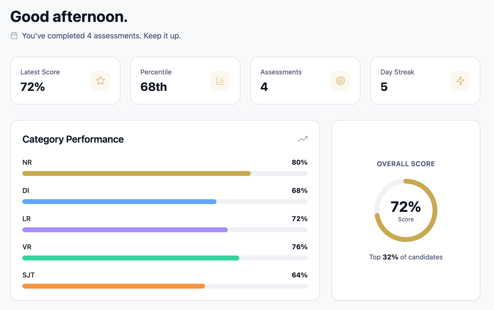 Acumen Logic dashboard showing score, percentile, category performance, and overall progress